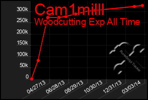 Total Graph of Cam1milll