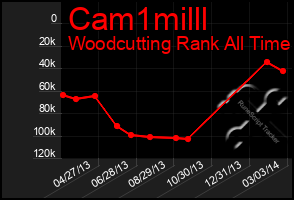 Total Graph of Cam1milll