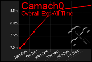 Total Graph of Camach0