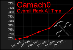 Total Graph of Camach0