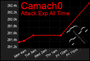 Total Graph of Camach0