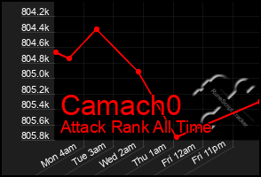 Total Graph of Camach0