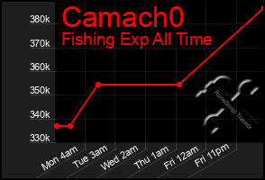 Total Graph of Camach0