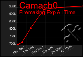 Total Graph of Camach0