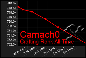 Total Graph of Camach0