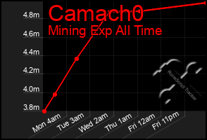 Total Graph of Camach0