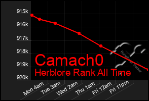 Total Graph of Camach0