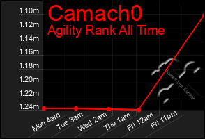 Total Graph of Camach0