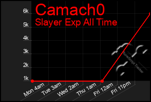 Total Graph of Camach0