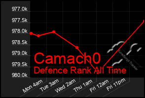 Total Graph of Camach0