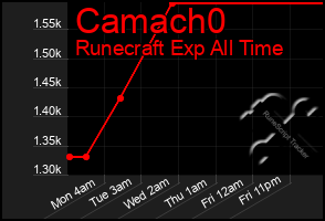 Total Graph of Camach0