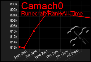 Total Graph of Camach0