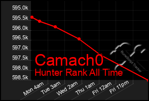 Total Graph of Camach0