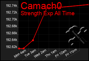 Total Graph of Camach0