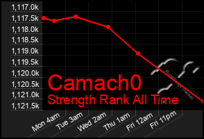 Total Graph of Camach0