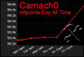 Total Graph of Camach0