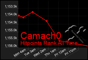 Total Graph of Camach0