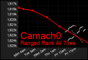 Total Graph of Camach0