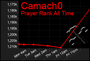 Total Graph of Camach0