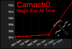 Total Graph of Camach0