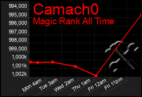 Total Graph of Camach0