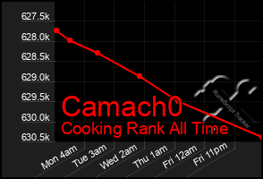 Total Graph of Camach0