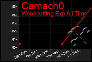 Total Graph of Camach0