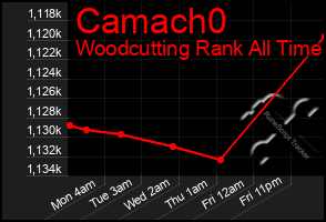 Total Graph of Camach0