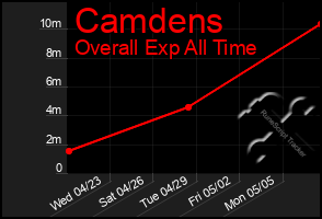 Total Graph of Camdens