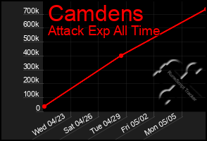 Total Graph of Camdens