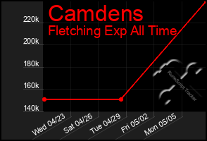 Total Graph of Camdens