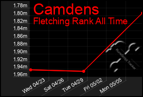 Total Graph of Camdens