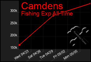 Total Graph of Camdens