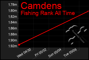 Total Graph of Camdens