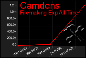 Total Graph of Camdens