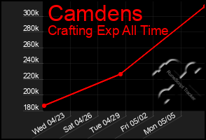 Total Graph of Camdens