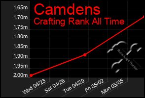 Total Graph of Camdens