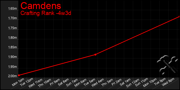 Last 31 Days Graph of Camdens