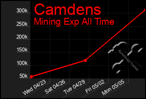 Total Graph of Camdens