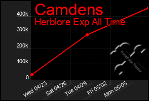 Total Graph of Camdens