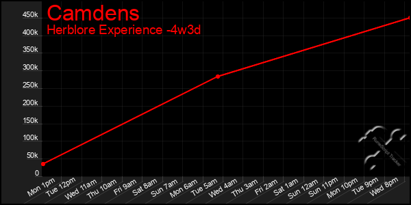 Last 31 Days Graph of Camdens