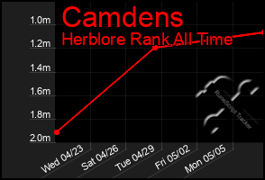 Total Graph of Camdens