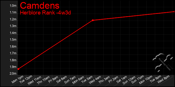 Last 31 Days Graph of Camdens