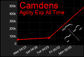 Total Graph of Camdens
