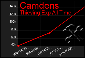 Total Graph of Camdens