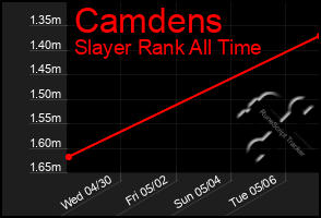 Total Graph of Camdens