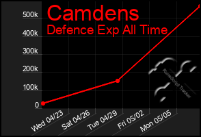 Total Graph of Camdens