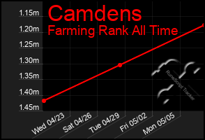 Total Graph of Camdens