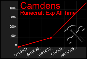 Total Graph of Camdens