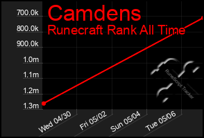 Total Graph of Camdens